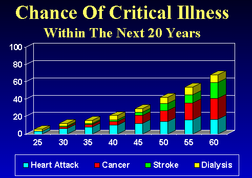 http://asset-aid.com/assets/images/critical-illness-probability.gif